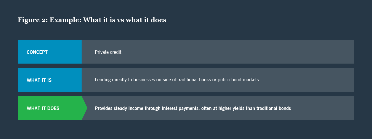 What it is vs what it does